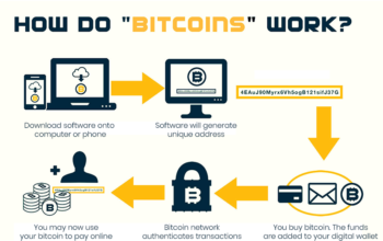 How Do Bitcoins Work?